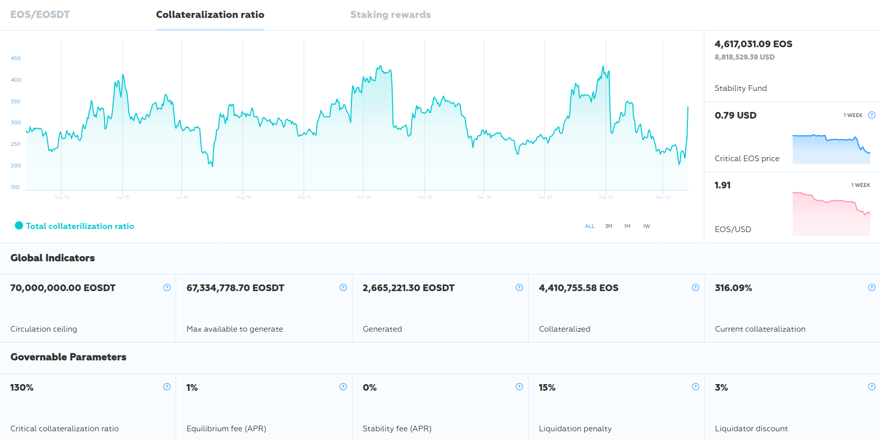 Source: https://monitor.eosdt.com/en/dashboard