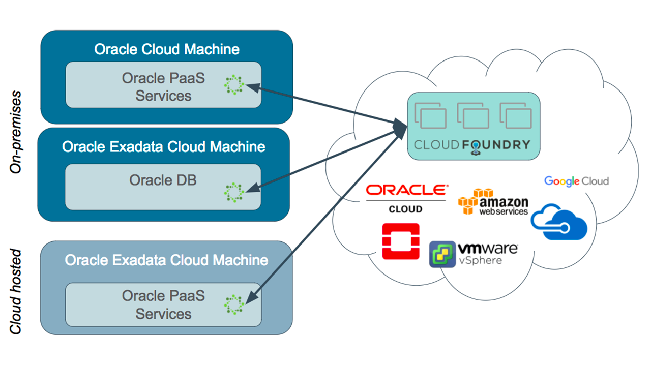 Vmware oracle. Oracle блокчейн. Oracle cloud services. Облачная платформа Oracle (paas). Google Oracle.