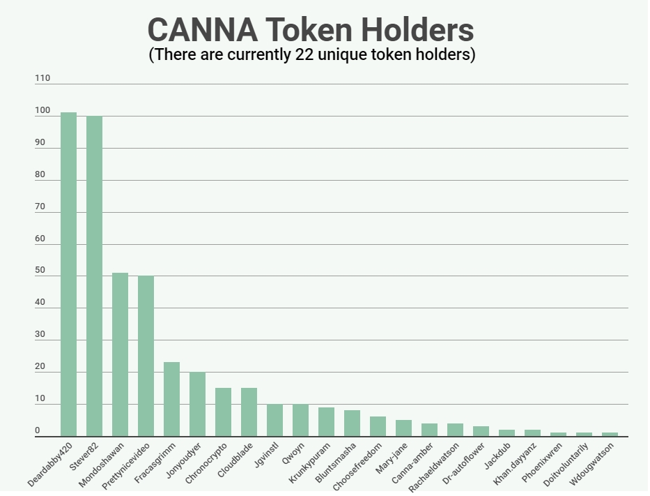 CANNAtokenHolders08122019.jpg