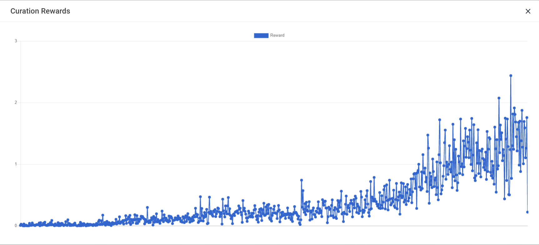 Curation rewards growth August2019.png