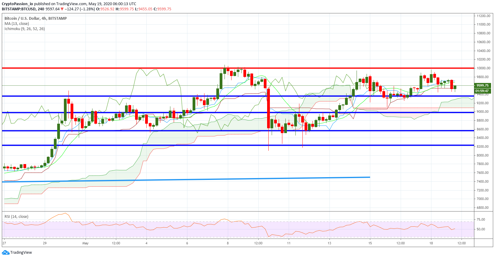 HI…
Payout: 0.000 HBDBTC - Still under 10k$ - Hard to break
2020-05-19 06:06Hello all, Here is the current chart : ![BTCUSD.jpg