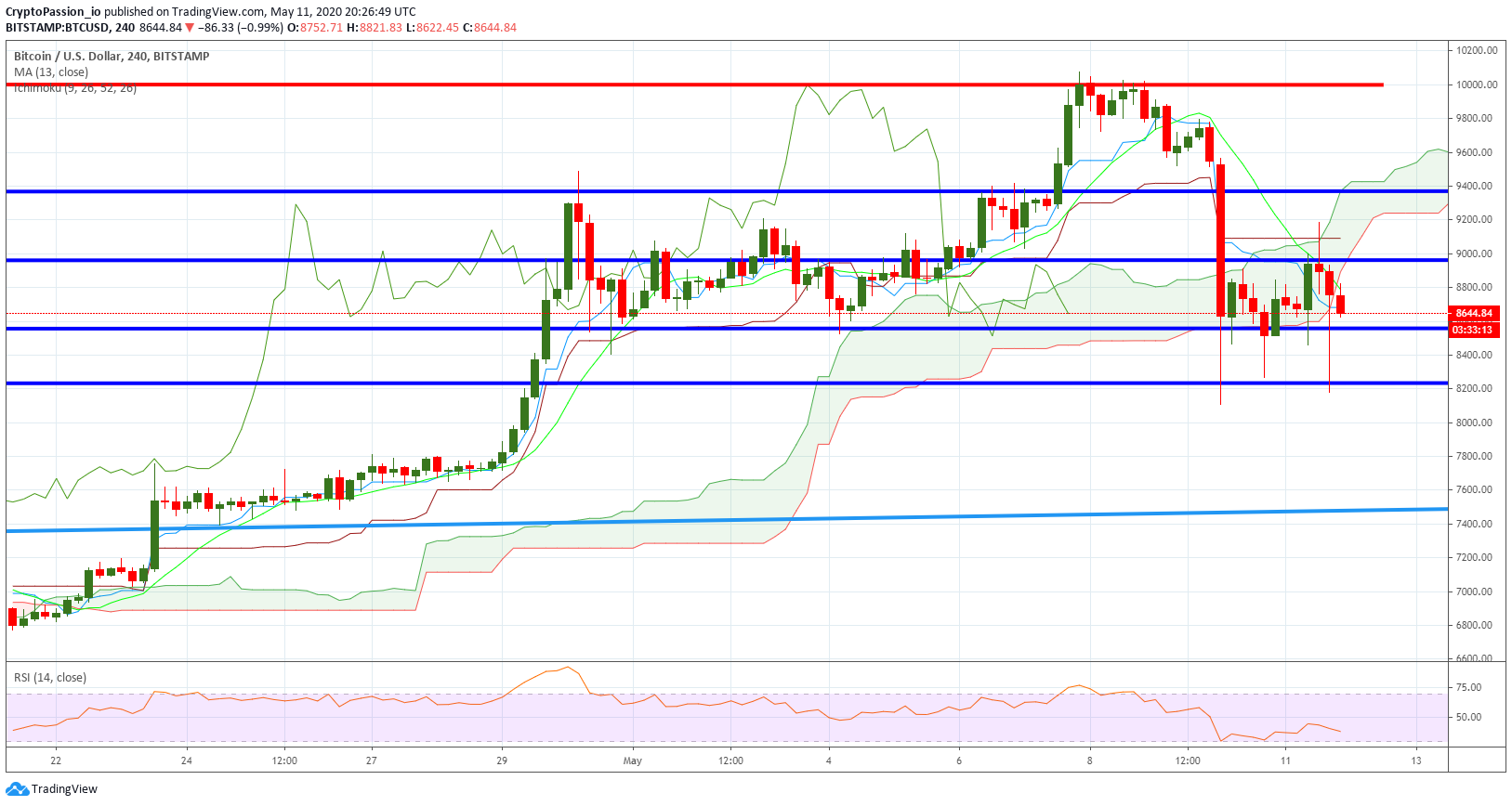 HI…
Payout: 0.000 HBDBTC - Fight between sellers and buyers
2020-05-11 20:34Hello all, Here is the current chart : ![BTCUSD.jpg