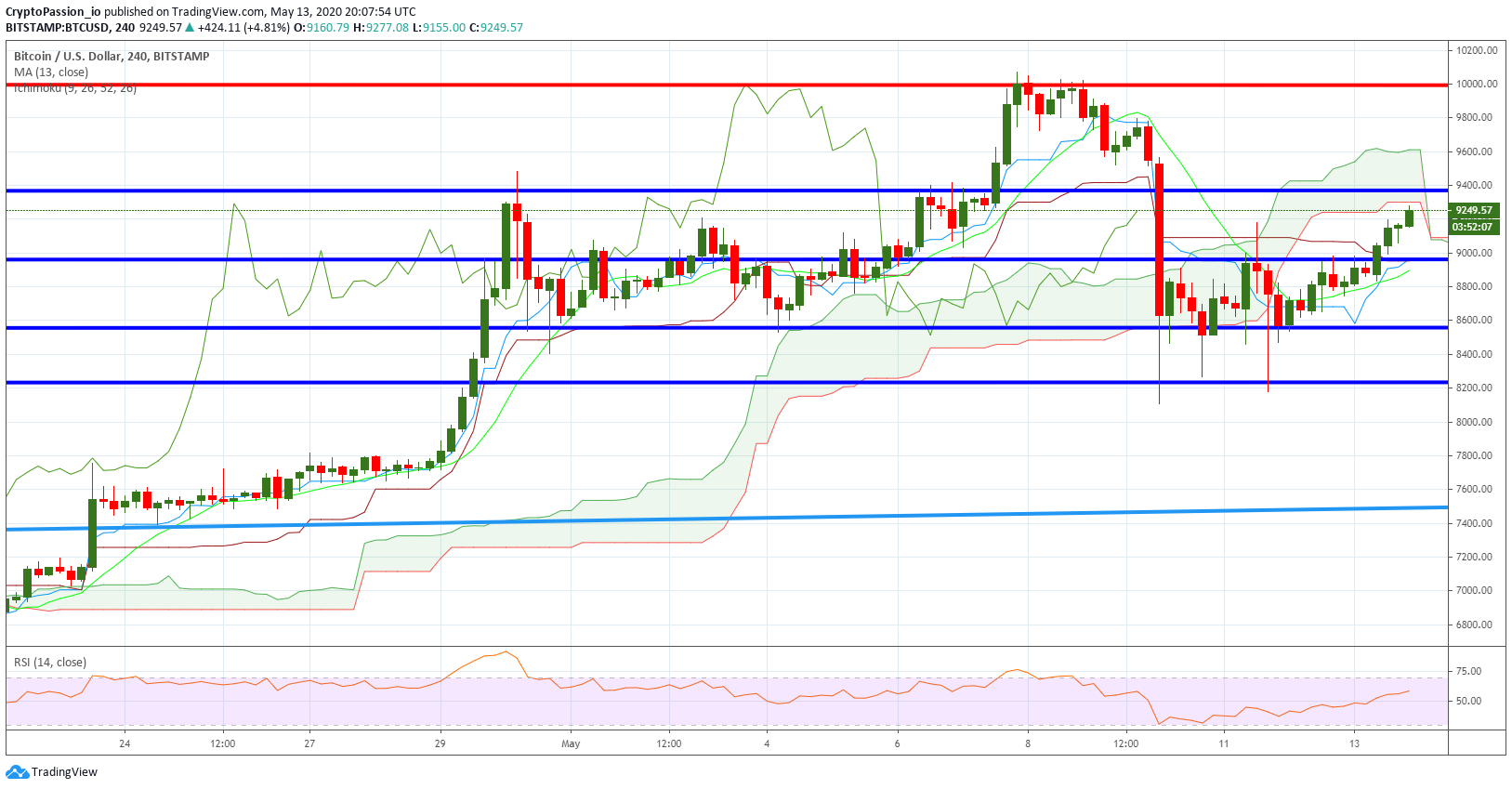 HI…
Payout: 0.000 HBDBTC - Let's test again the 10k$
2020-05-13 20:16Hello all, Here is the current chart : ![BTCUSD.jpg