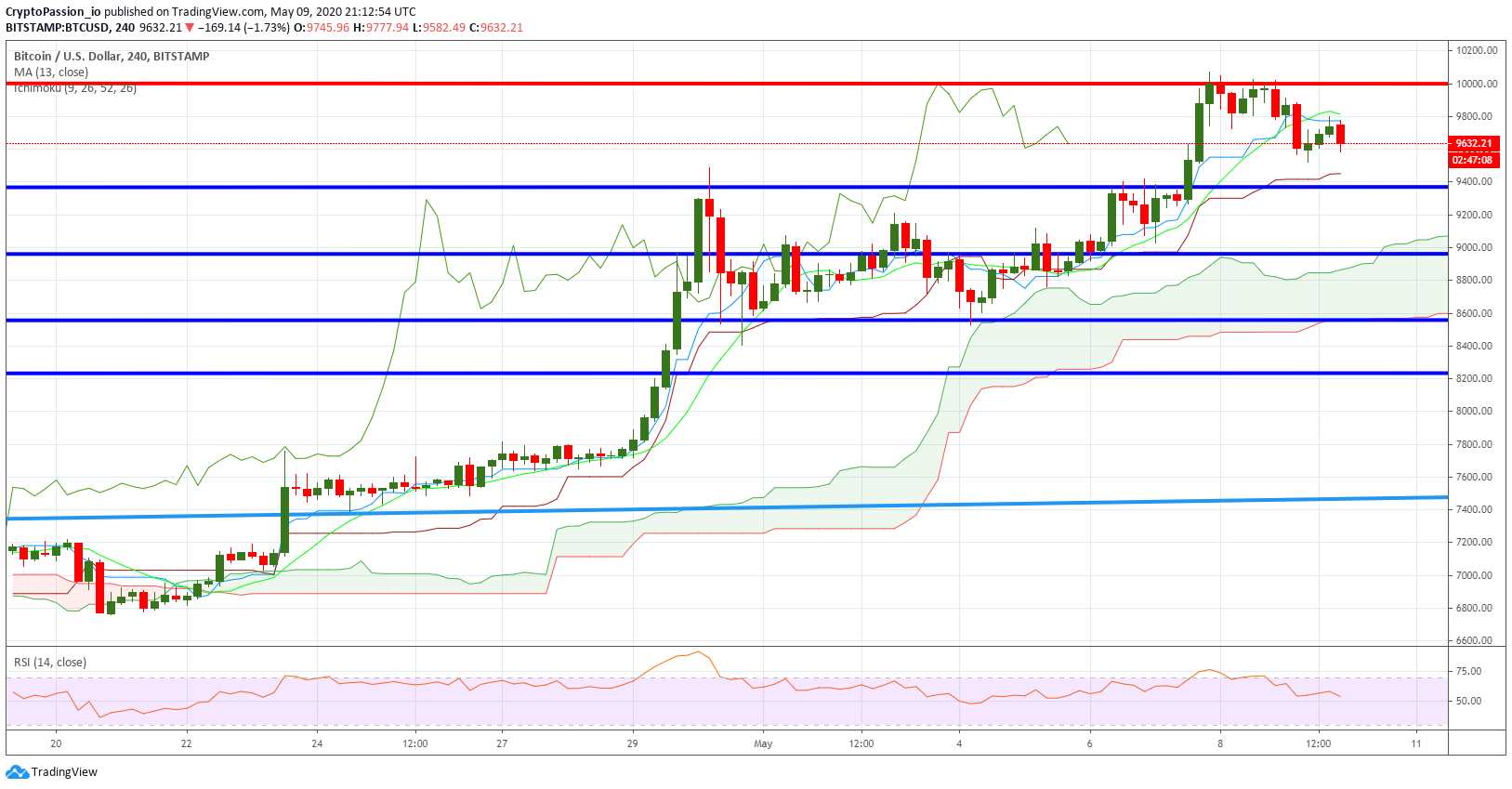 HI…
Payout: 0.000 HBDBTC - 10k not broken - Correction
2020-05-09 21:29Hello all, Here is the current chart : ![BTCUSD.jpg