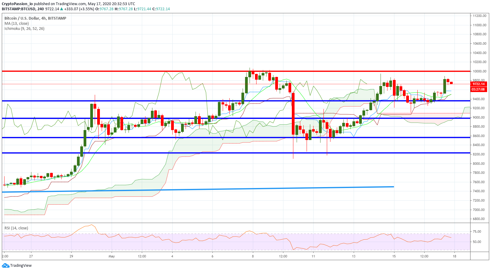 HI…
Payout: 0.000 HBDBTC - will the 3rd test break 10k
2020-05-17 21:04Hello all, Here is the current chart : ![BTCUSD.jpg
