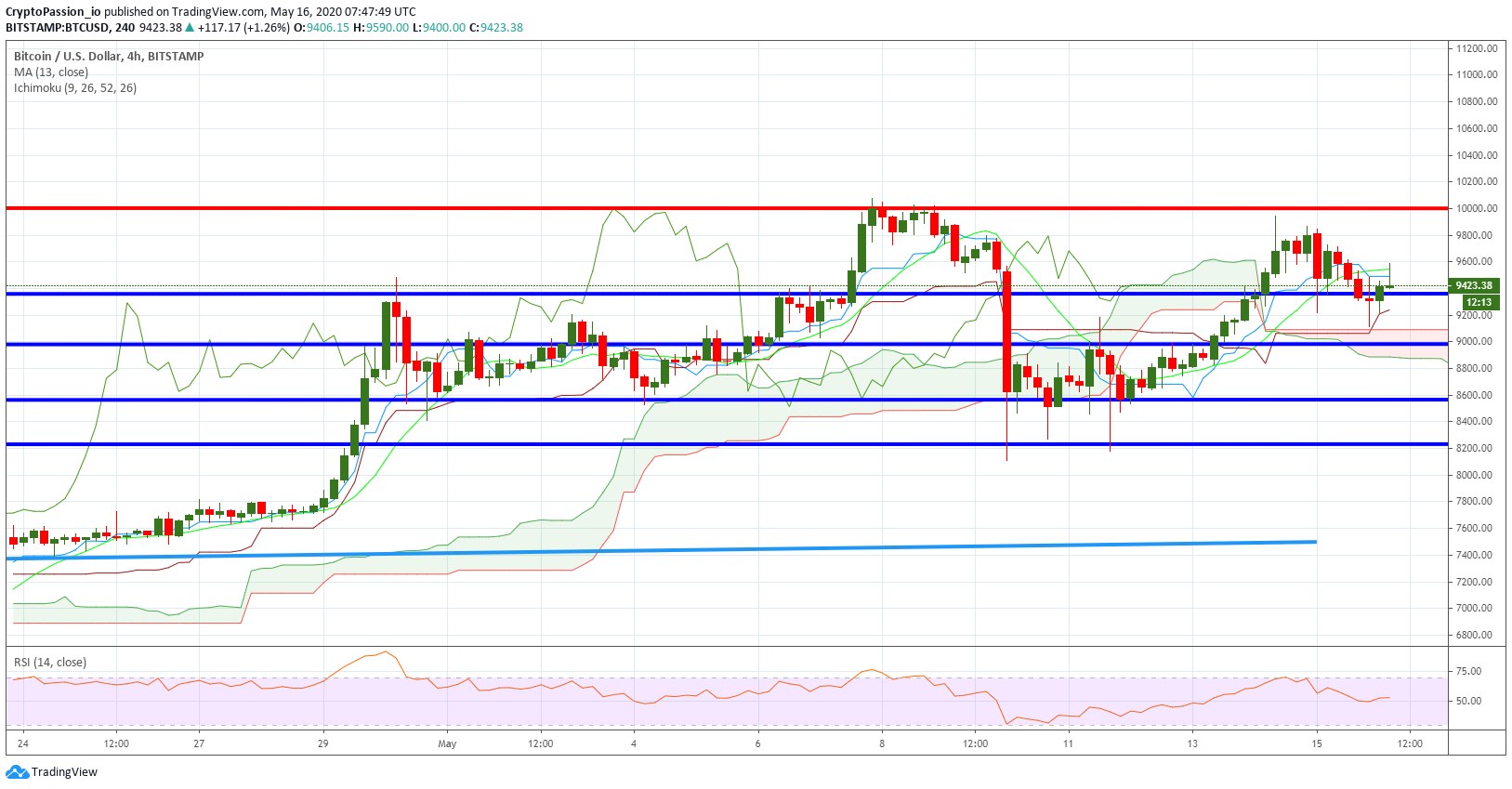 HI…
Payout: 0.000 HBDBTC - Double Top pattern still valid
2020-05-16 08:08Hello all, Here is the current chart : ![BTCUSD.jpg