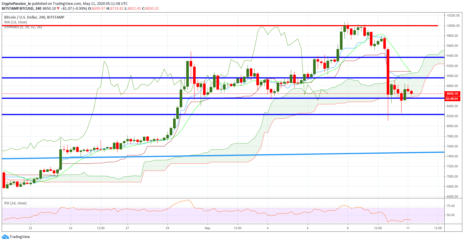 HI…
Payout: 0.000 HBDBTC - 8500$ Support line is holding us
2020-05-11 05:32Hello all, Here is the current chart : ![BTCUSD.jpg