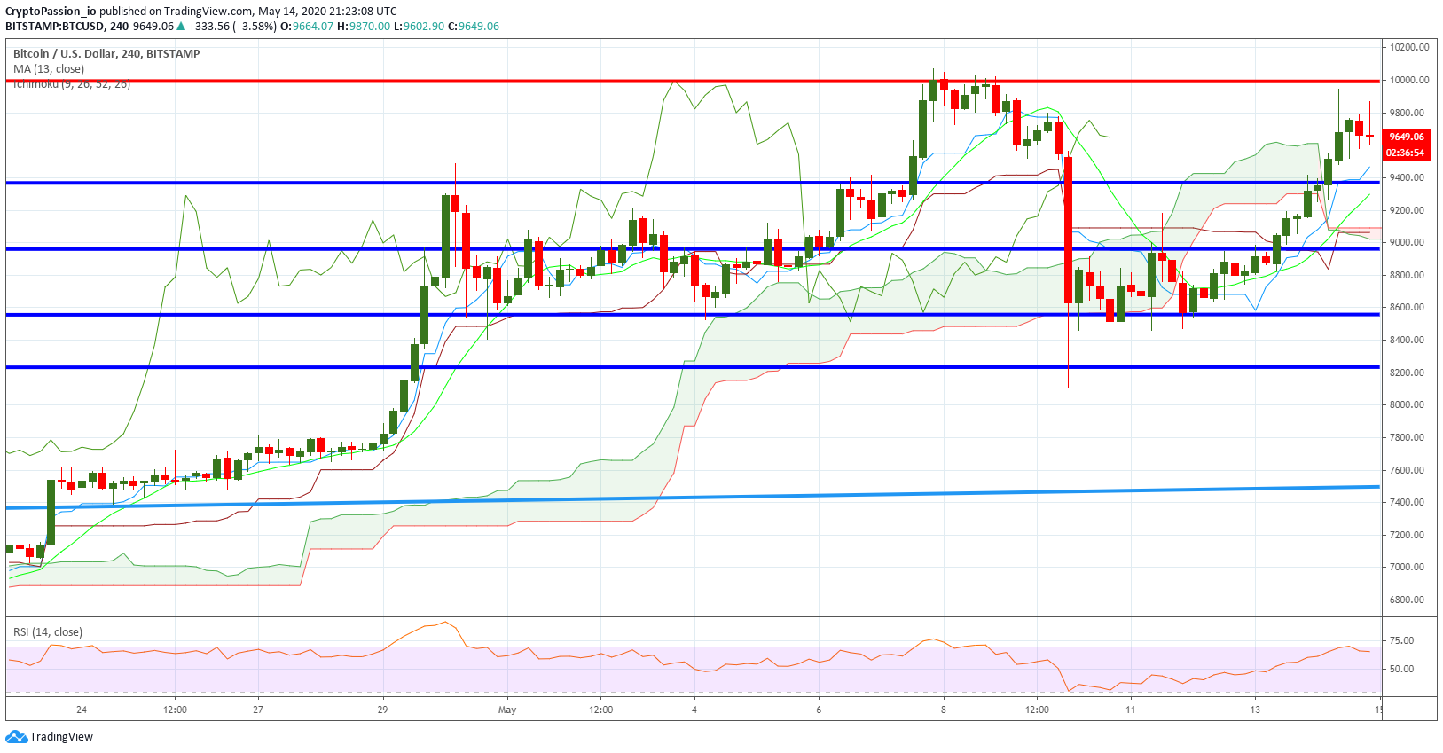 HI…
Payout: 0.000 HBDBTC - Let's test again the 10k$
2020-05-14 21:31Hello all, Here is the current chart : ![BTCUSD.jpg