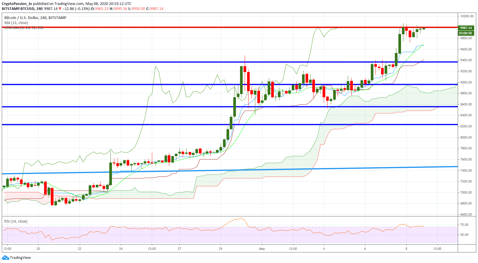 HI…
Payout: 0.000 HBDBTC - Testing the 10k resistance line
2020-05-08 21:01Hello all, Here is the current chart : ![BTCUSD.jpg