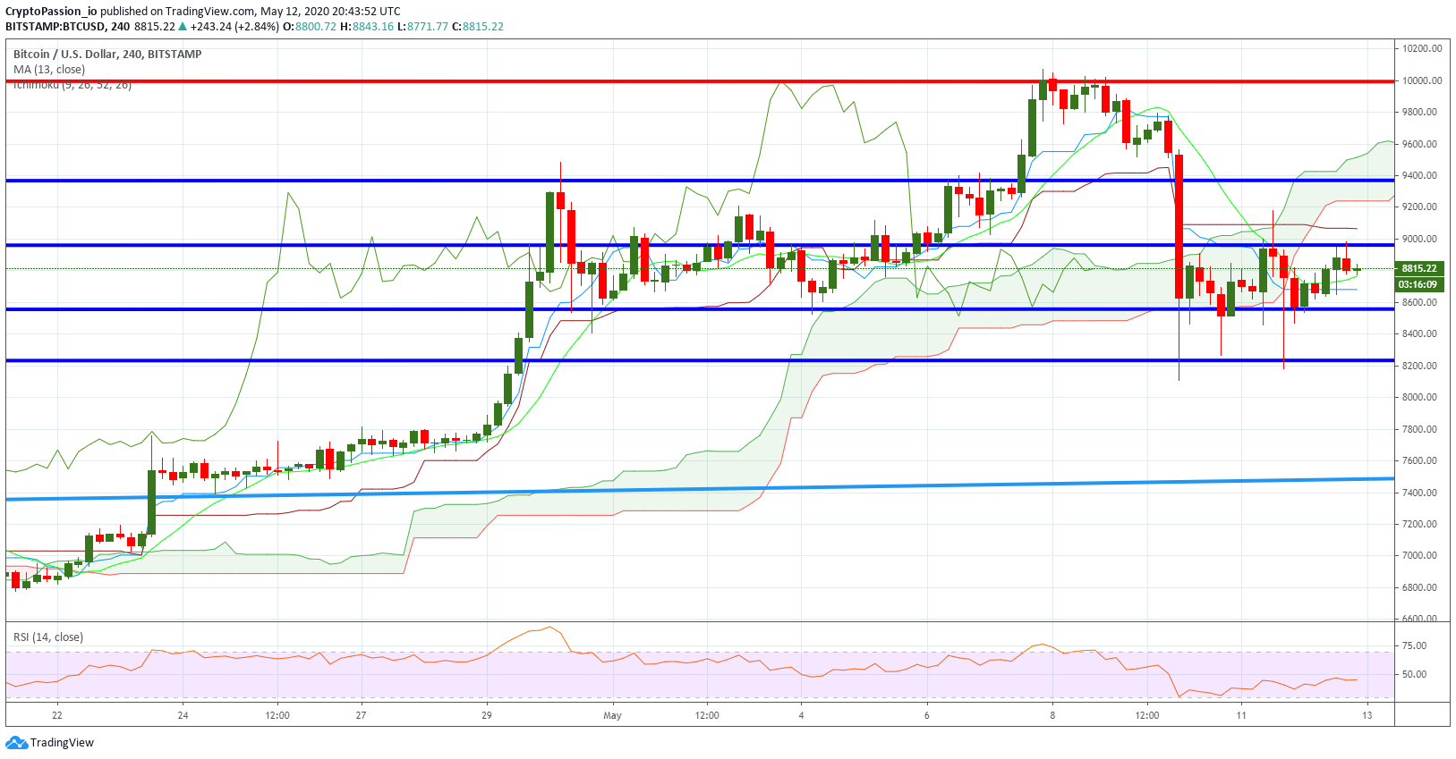 HI…
Payout: 0.000 HBDBTC - In Range
2020-05-12 20:50Hello all, Here is the current chart : ![BTCUSD.jpg