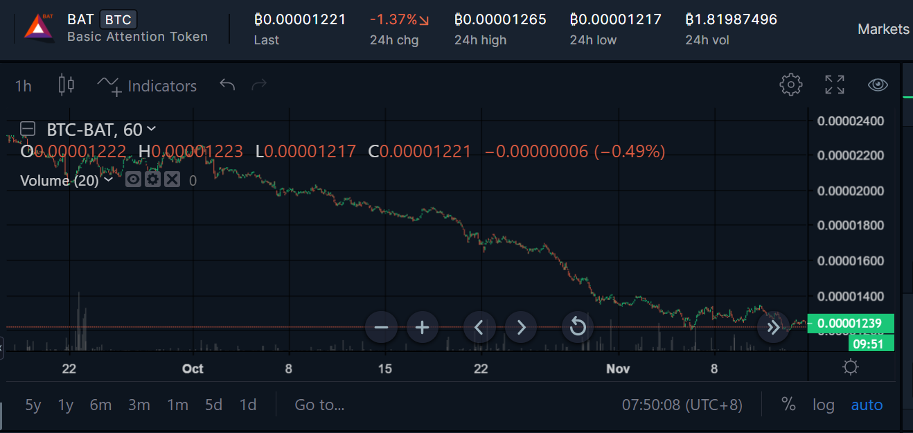 Basic Attention Token Market