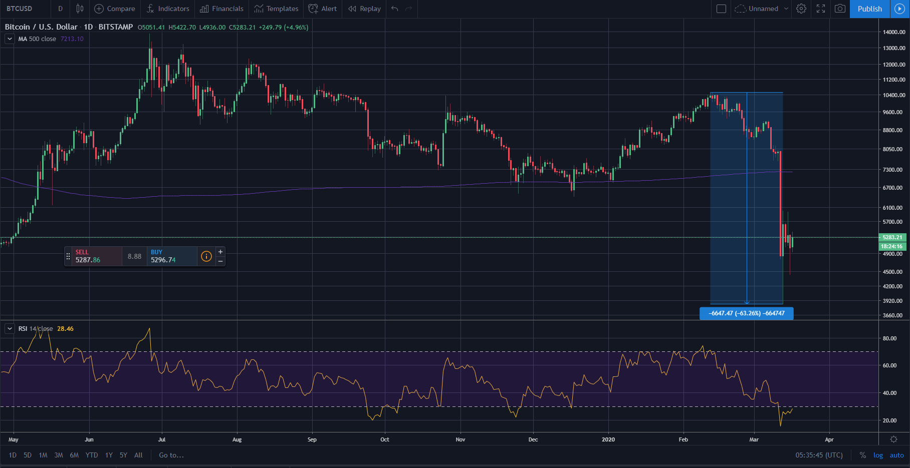 Bitcoin drawdown since recent peak