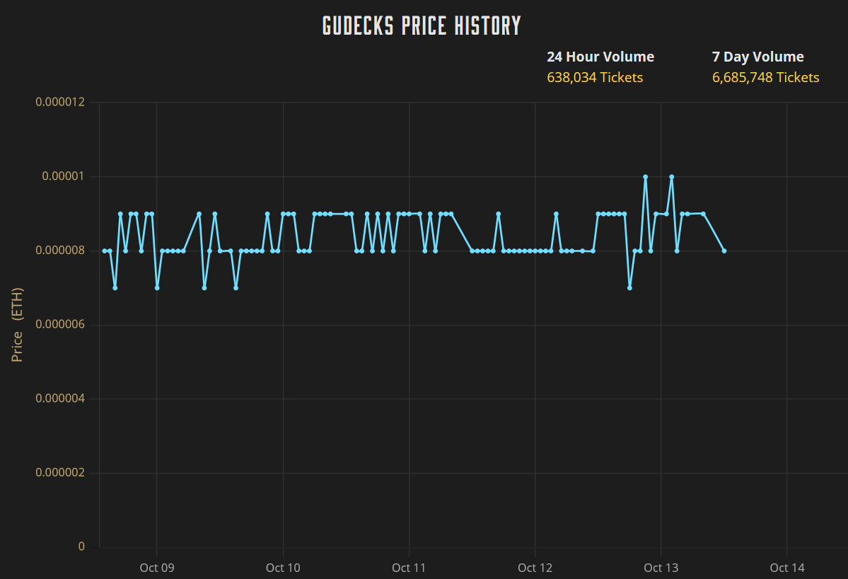 Gods Unchained Raffle Token price chart.png