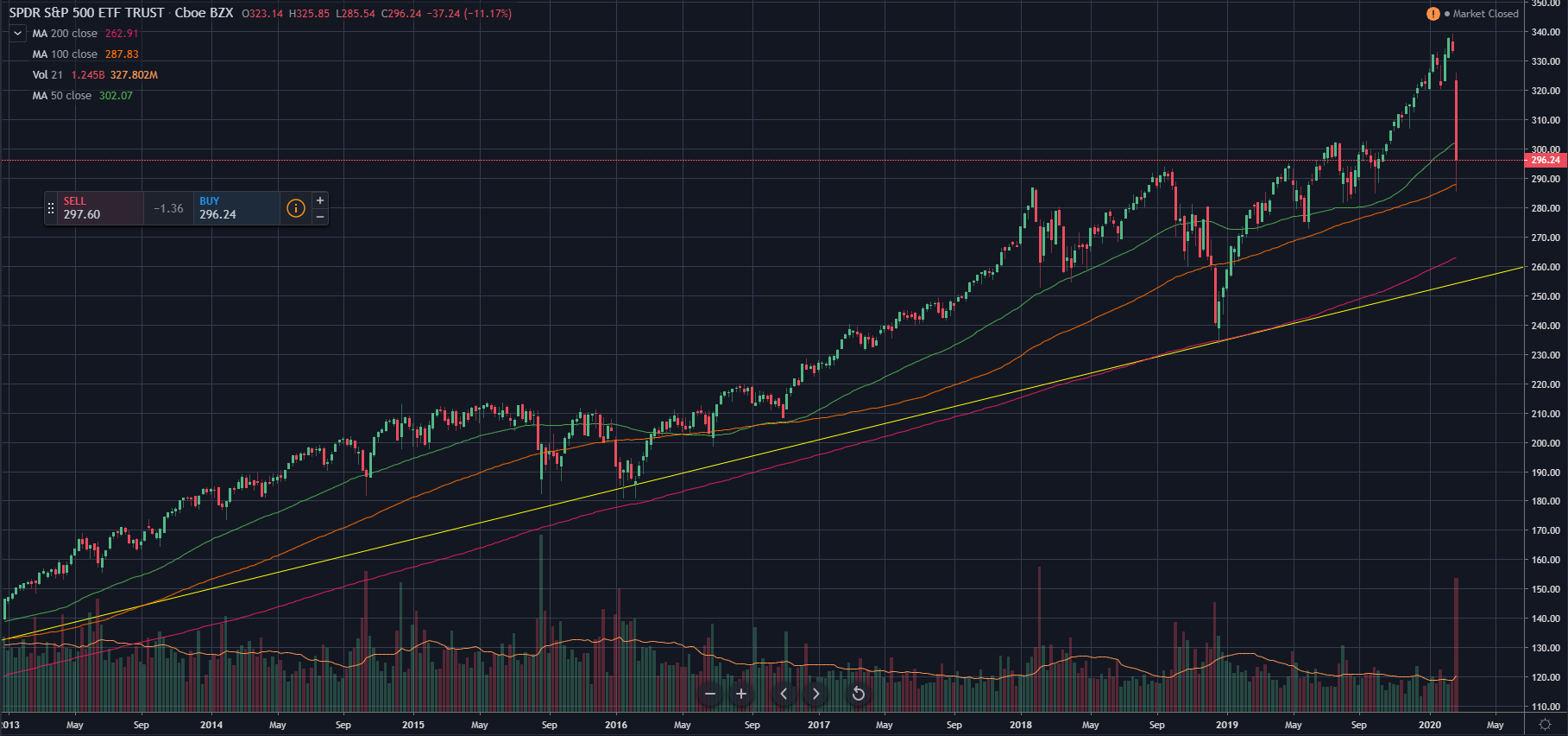 Bouncing off the 100w MA