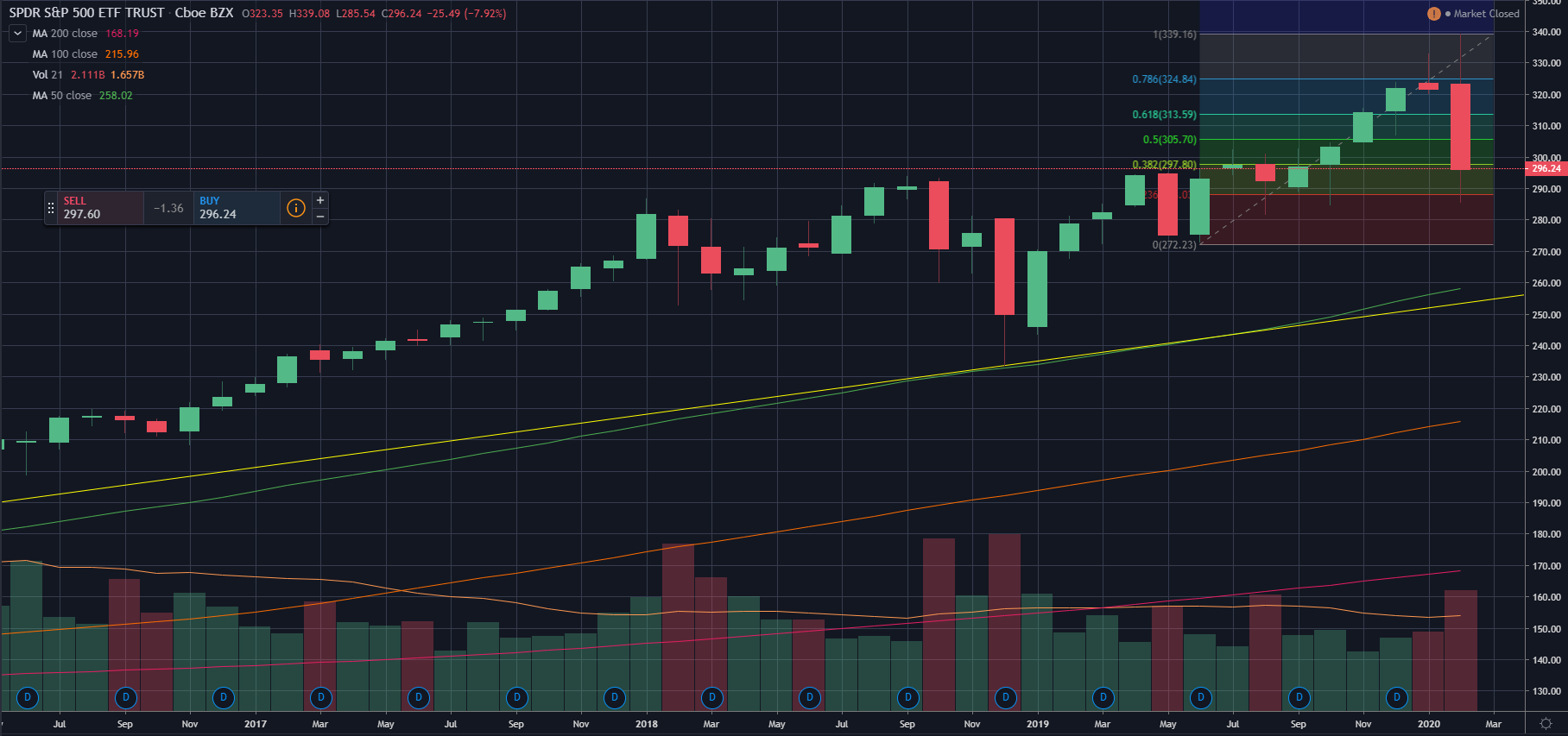 Coinciding with the 76.4% Fib retracement level on monthly chart