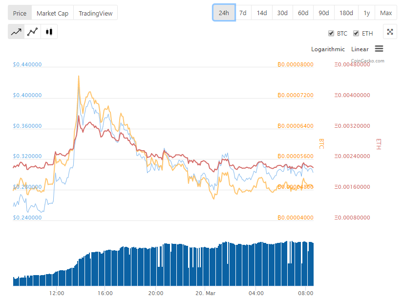 STEEM price courtesy of @coingecko