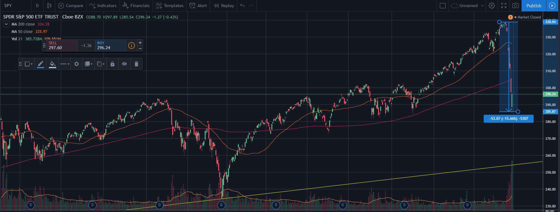 15.7% drawdown on the SPY