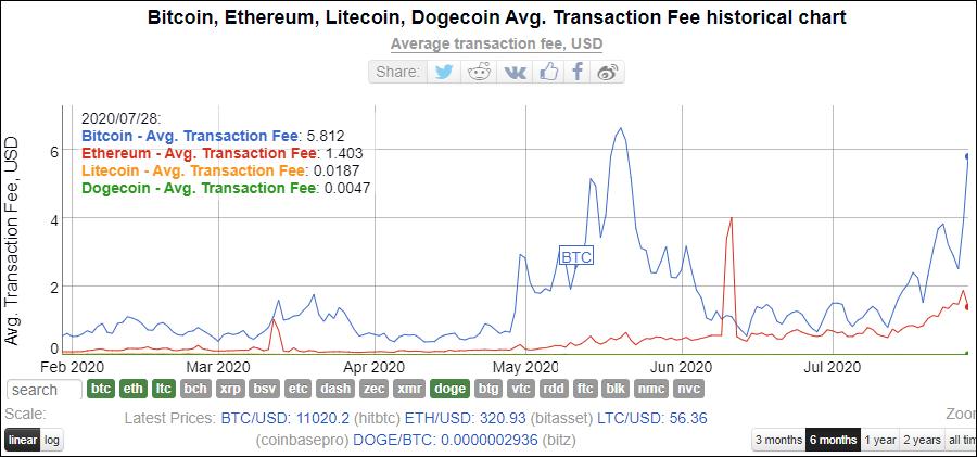 0048 Cryprocurrency Fees Skyrocketing Chart of the Day.jpg