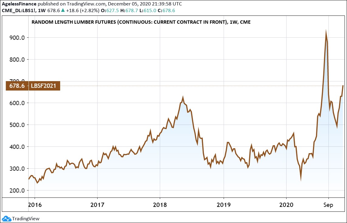 0062 Lumber Price 5 Years.jpg