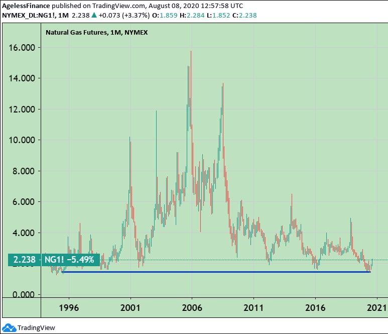 0050 Chart US Natural Gas Futures Price 25 Years.jpg