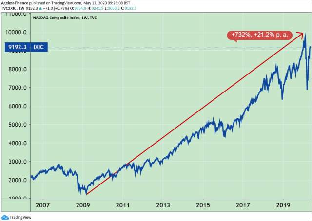 0029 Nasdaq Composite index 20072020 and yield from low to top640.jpg