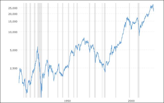 0024 dowjones100yearhistoricalchart20200507macrotrends640.jpg