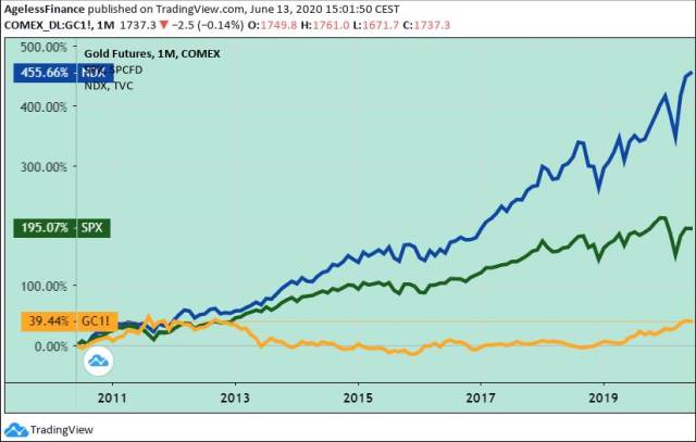 0040 01 gold SPX Nasdaq Composite 10 years640.jpg