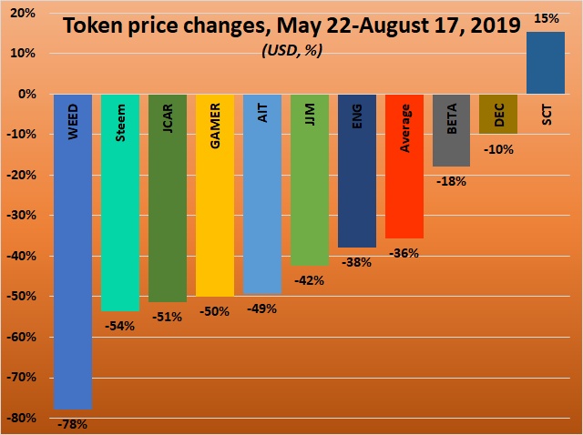 SteemEngine Tokens Report 10.jpg