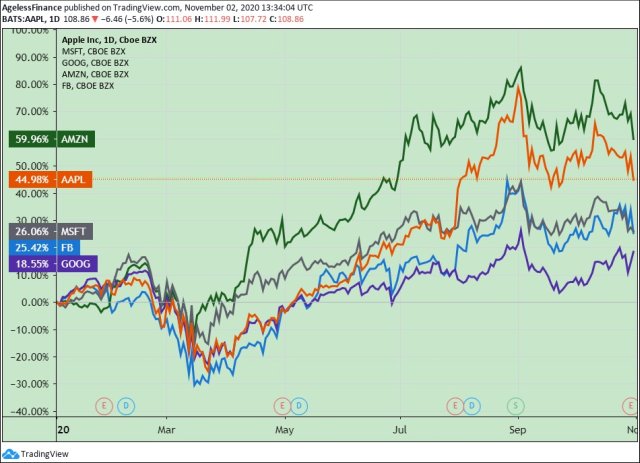 0058 Chart  Amazon, Apple, Facebook, Alphabet, and Microsoft stock prices, YTD640.jpg