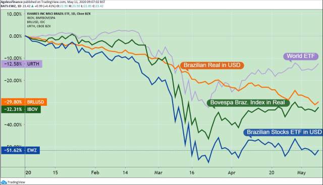0027 Brazilian Bovespa Stocks Index EZW ETF Real prices YTD640.jpg