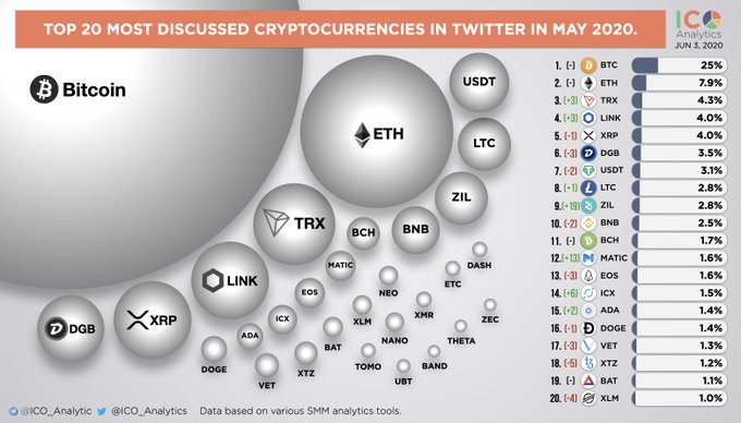 [dCRYPTO] 트위터에서 가장 많이 언급된 TOP20 디지털자산 리스트