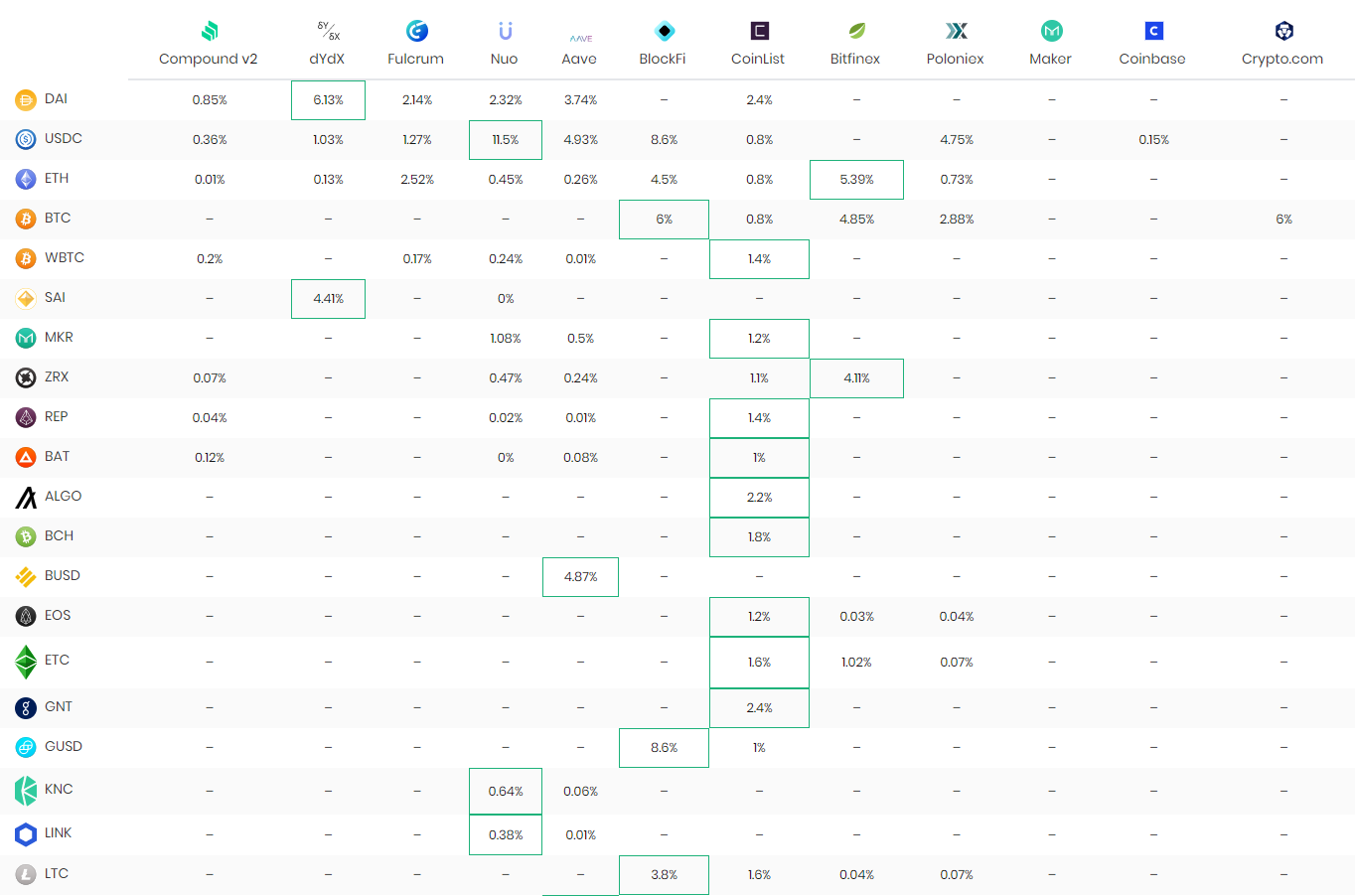 [dCRYPTO] DeFi 초보자들을 위한 디파이 토큰, 플랫폼 조회 방법 등 안내