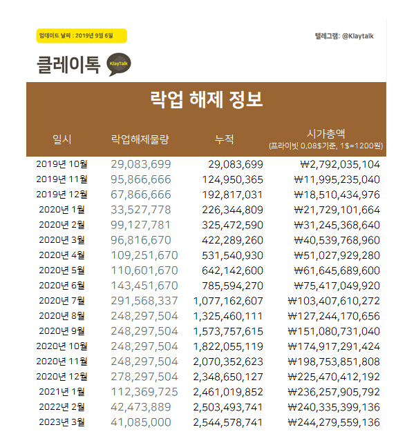 [dCRYPTO] 카카오의 KLAY가 2017년의 리플을 능가할 수 있을까?