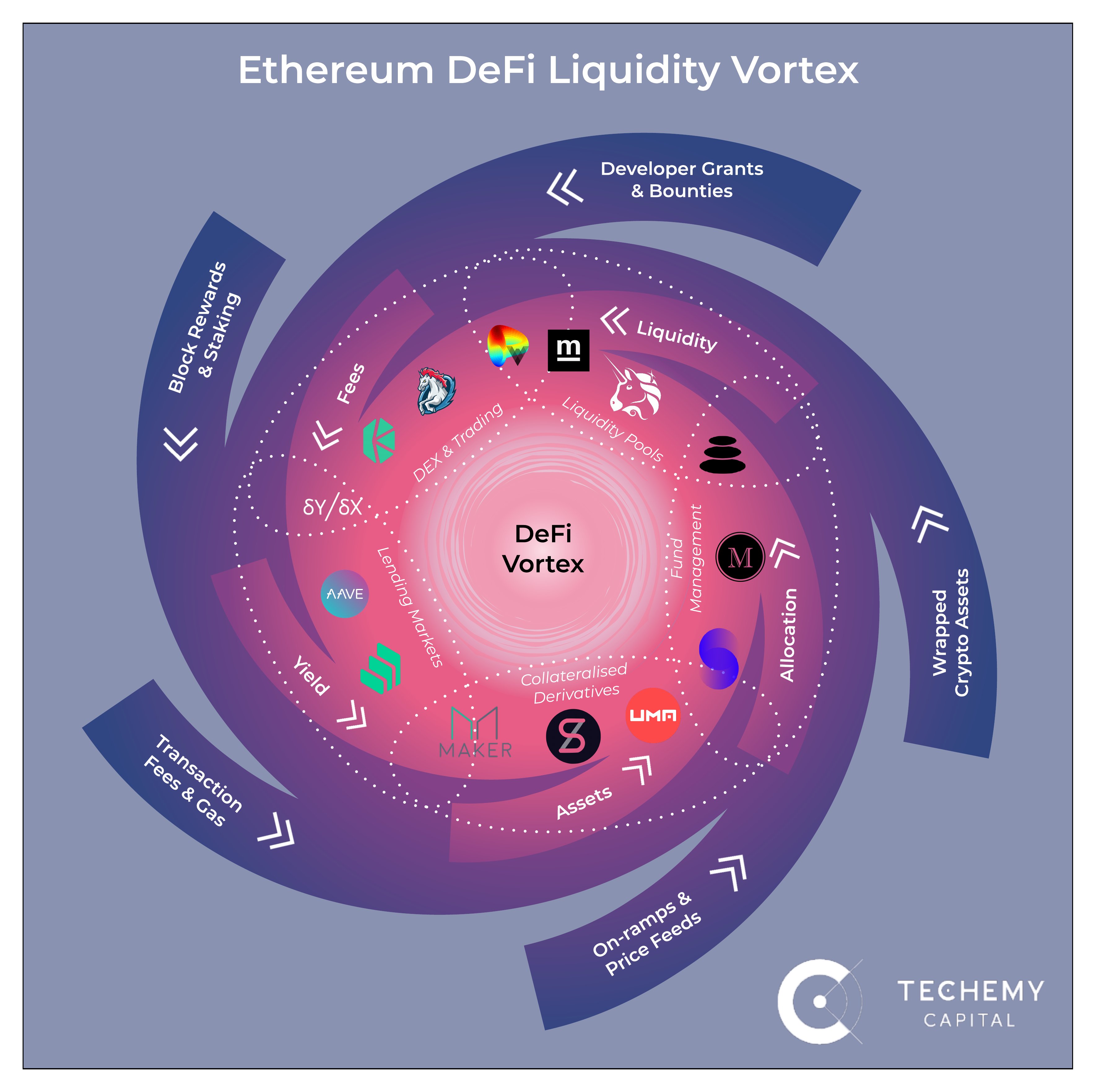 [DeFi] 이더리움 DeFi 유동성 소용돌이 생태계가 만들어지는 것을 보며