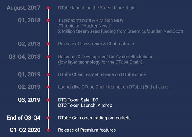 [DTube] 디튜브의 로드맵 소식 : DTC토큰 IEO / 에어드랍 / 메인넷 출시
