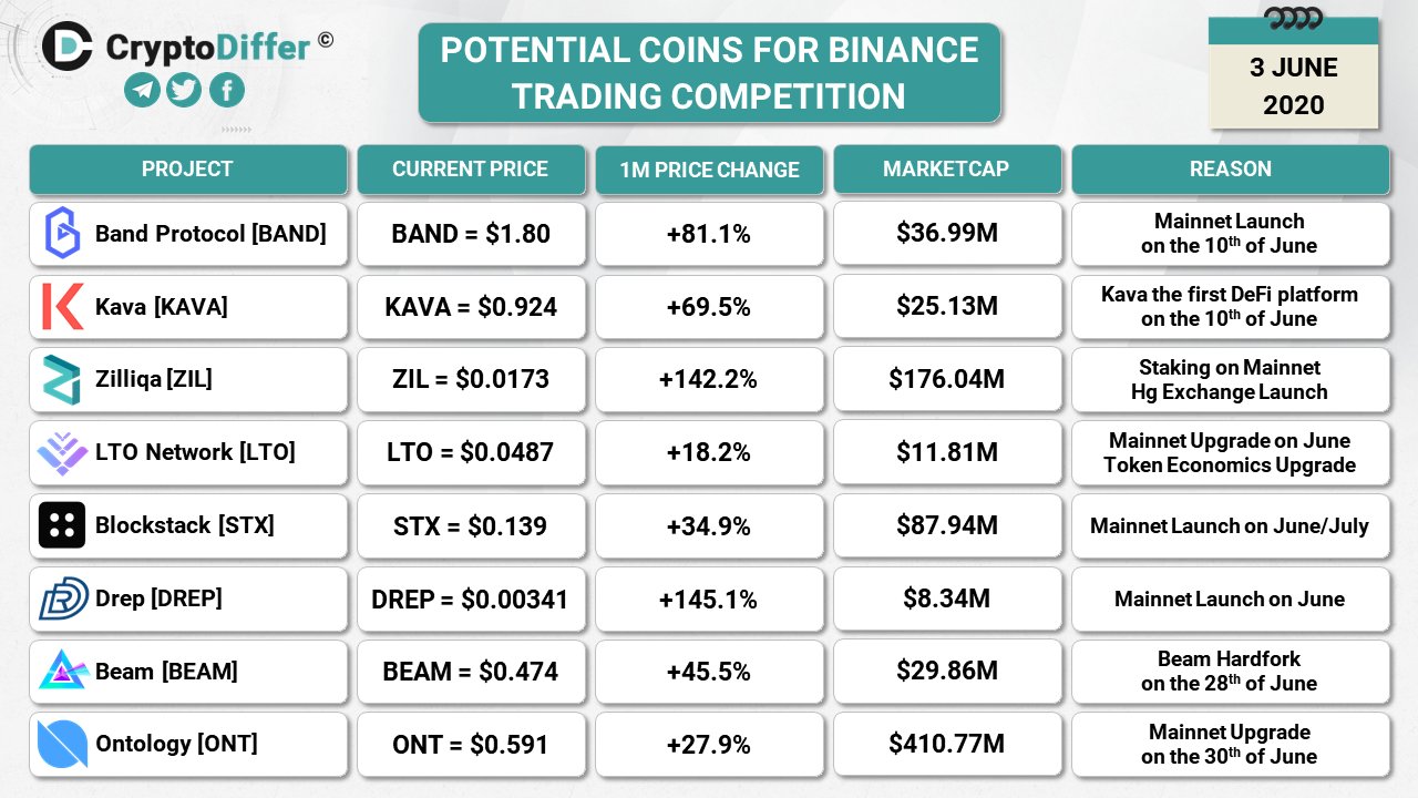 [dCRYPTO] 메인넷 런칭 및 업그레이드 일정를 앞두고 있는 프로젝트 정리