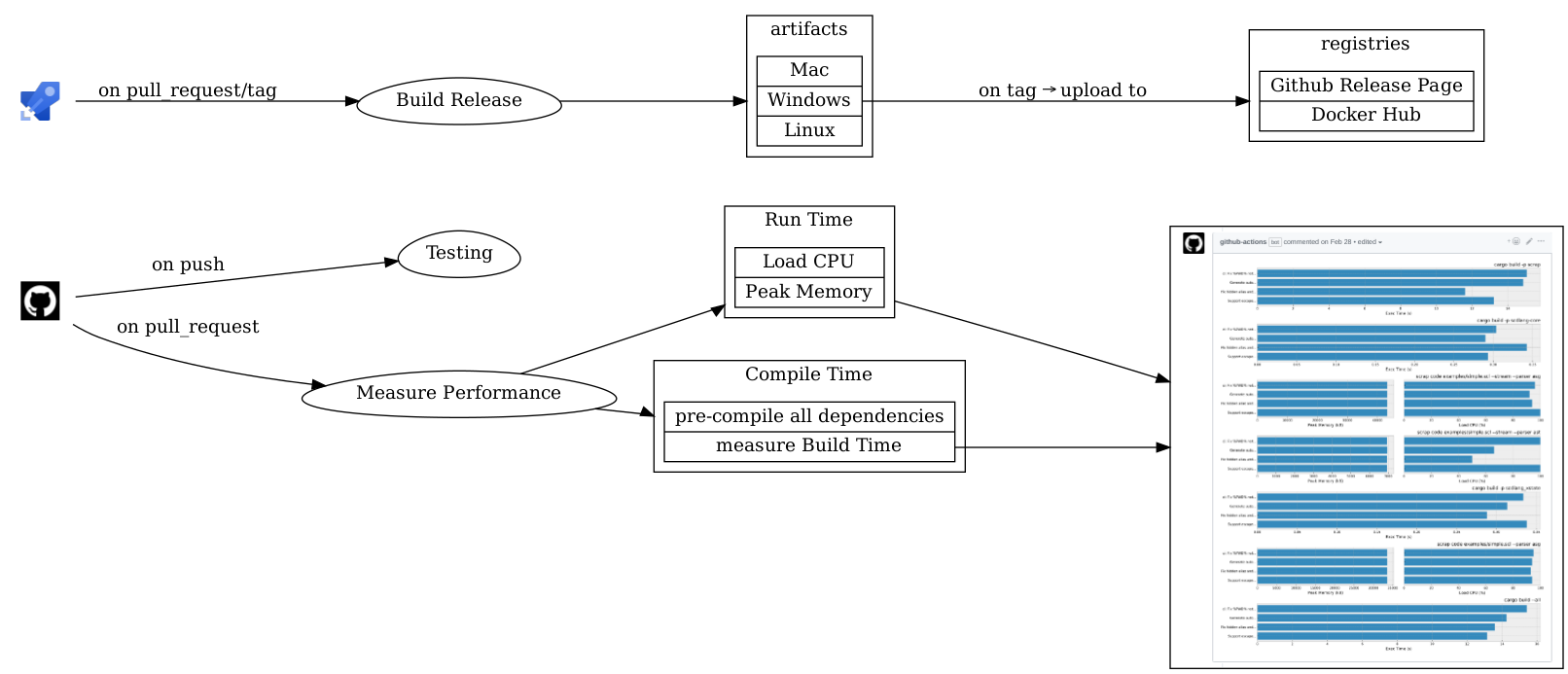CI Overview