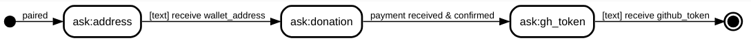 state diagram of the topic