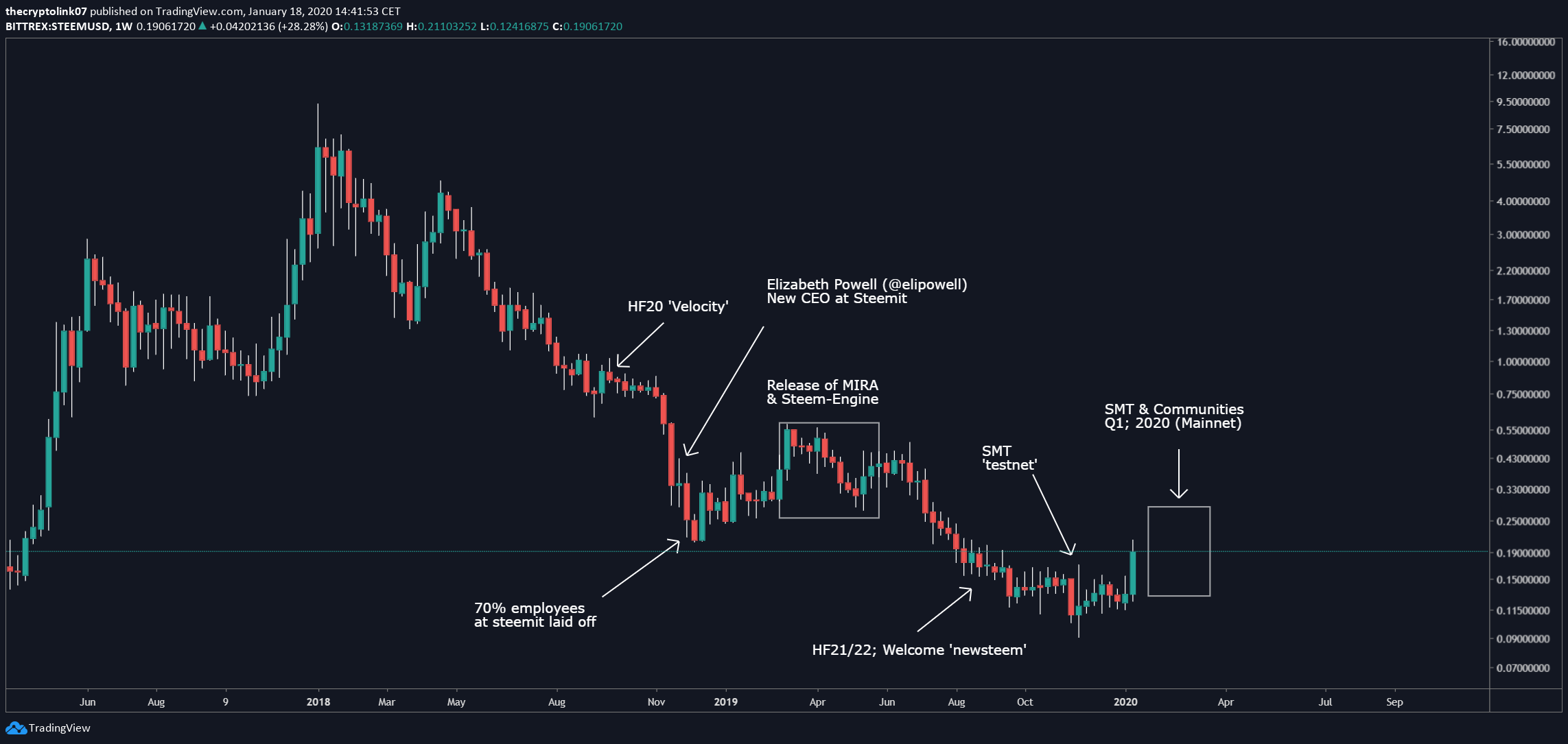 fundamental events steem.png