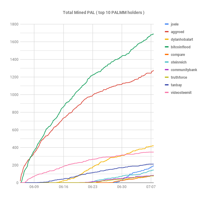 Total Mined PAL top 10 PALMM holders .png