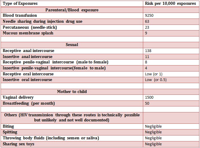 cdc hiv transmission rate