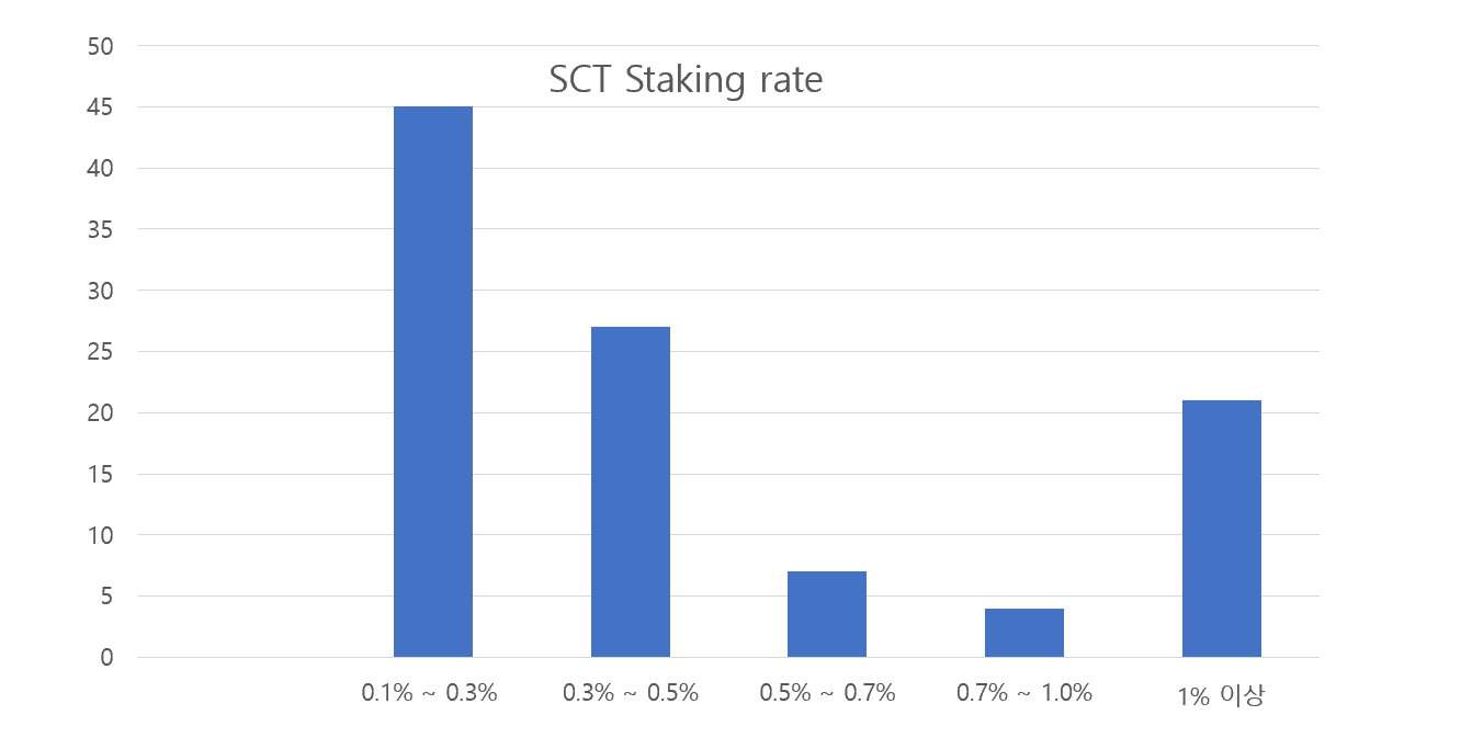 SCT 스테이킹 0.1% 이상 소유자, 1%이상 소유자는? (show me sct staking rate)