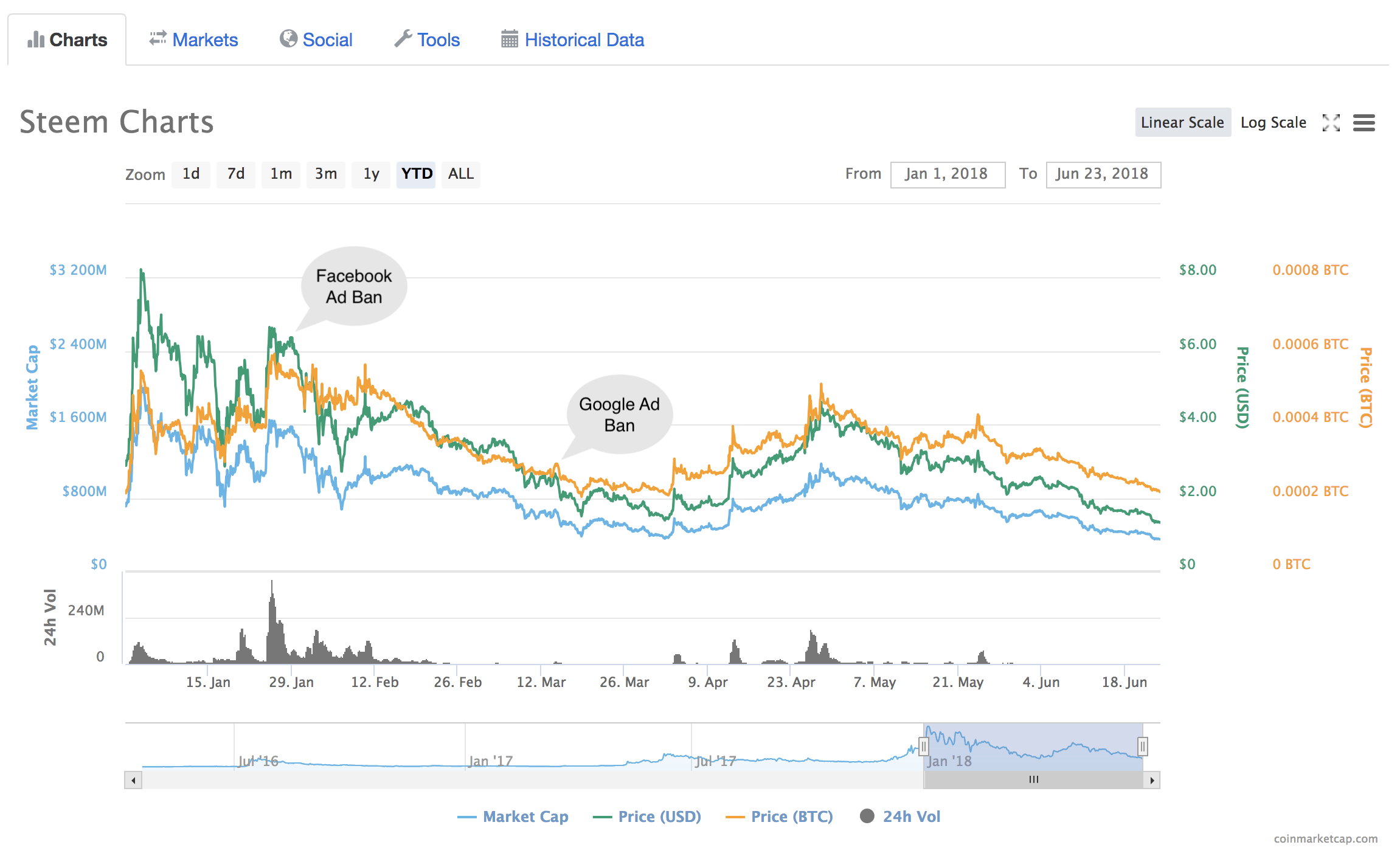 Steem Ad Ban Impact Chart.png