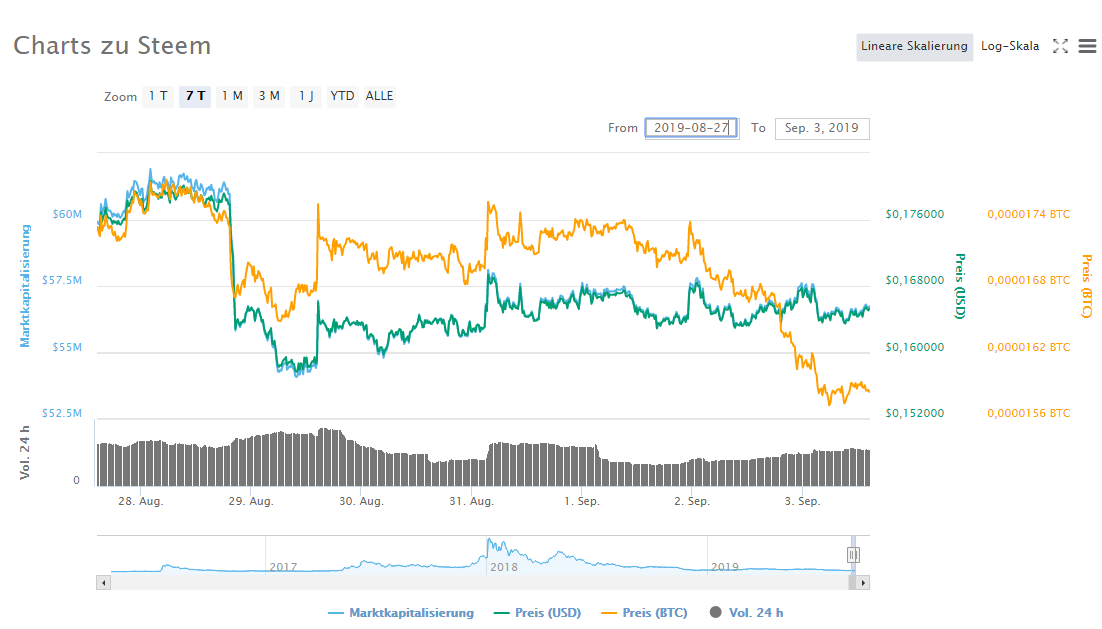 20190903 14_45_29Steem STEEM Preis, Charts, Marktkapitalisierung und andere Messgrößen _ CoinMa.png