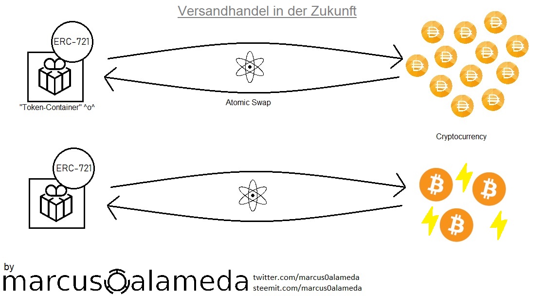 Versandhandelt mit Tokenisierung