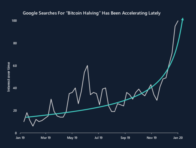 Major Uptick In Interest For The Bitcoin Halving