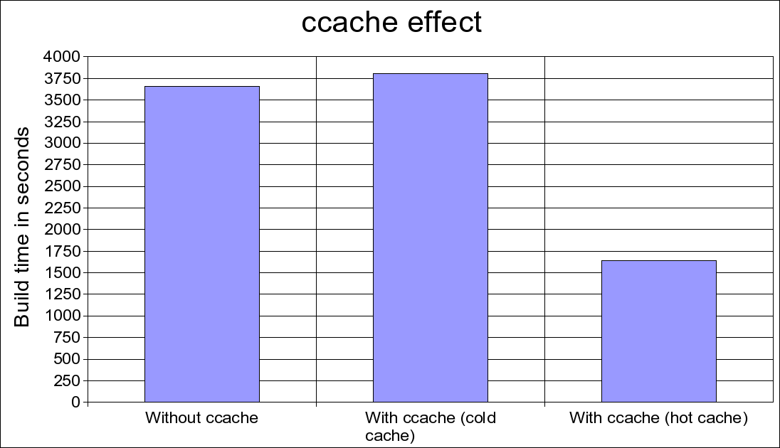 BuildTimeccache.png