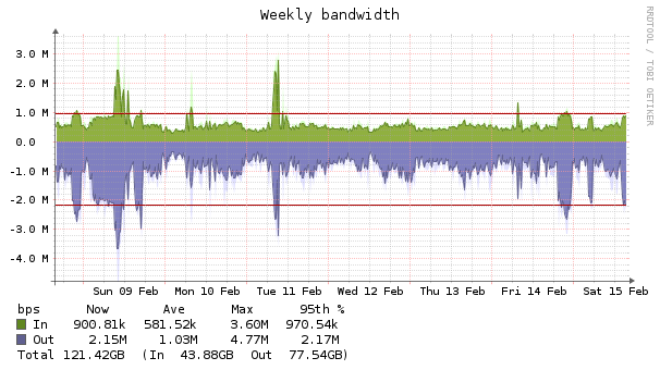 graphweekly_bandwidth318020 1.png