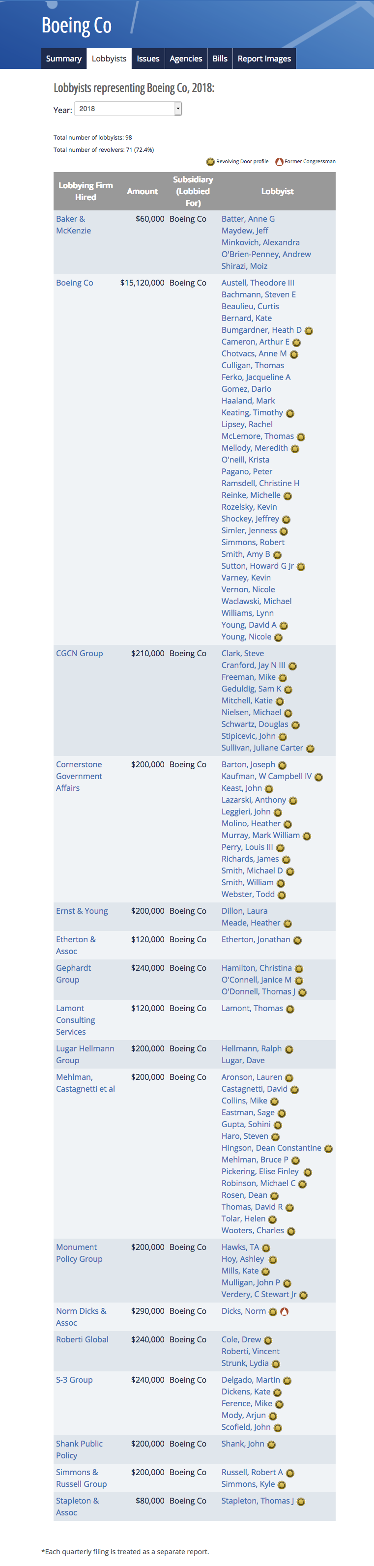 Lobbying Spending Database Boeing Co 2018 OpenSecrets.png