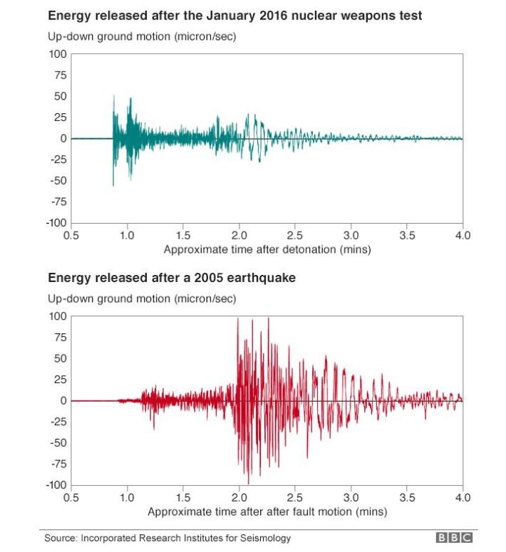 North Korea When is an earthquake a nuclear test BBC News.png